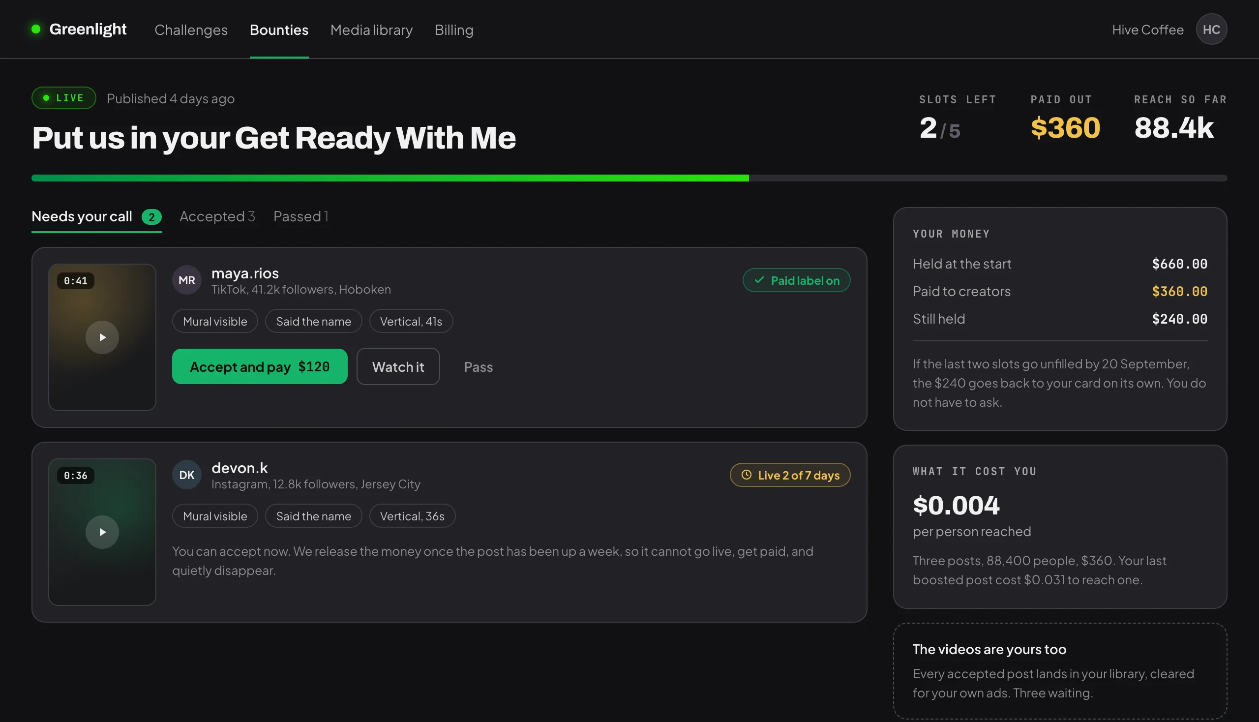 The bounty screen: two creator submissions waiting on a decision, three slots filled, $360 paid out, and a cost of $0.004 per person reached